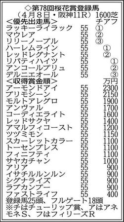 賞金１１００万円の３頭中２頭が出走可能