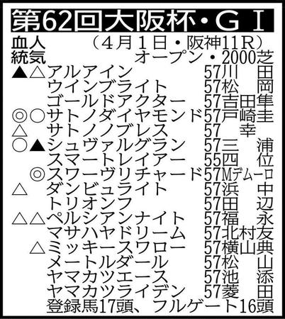 騎手は想定、登録のあるマルターズアポジーはダービー卿ＣＴに回る見込み