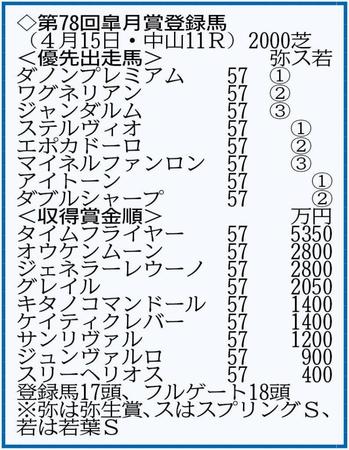 　１７頭がエントリーした