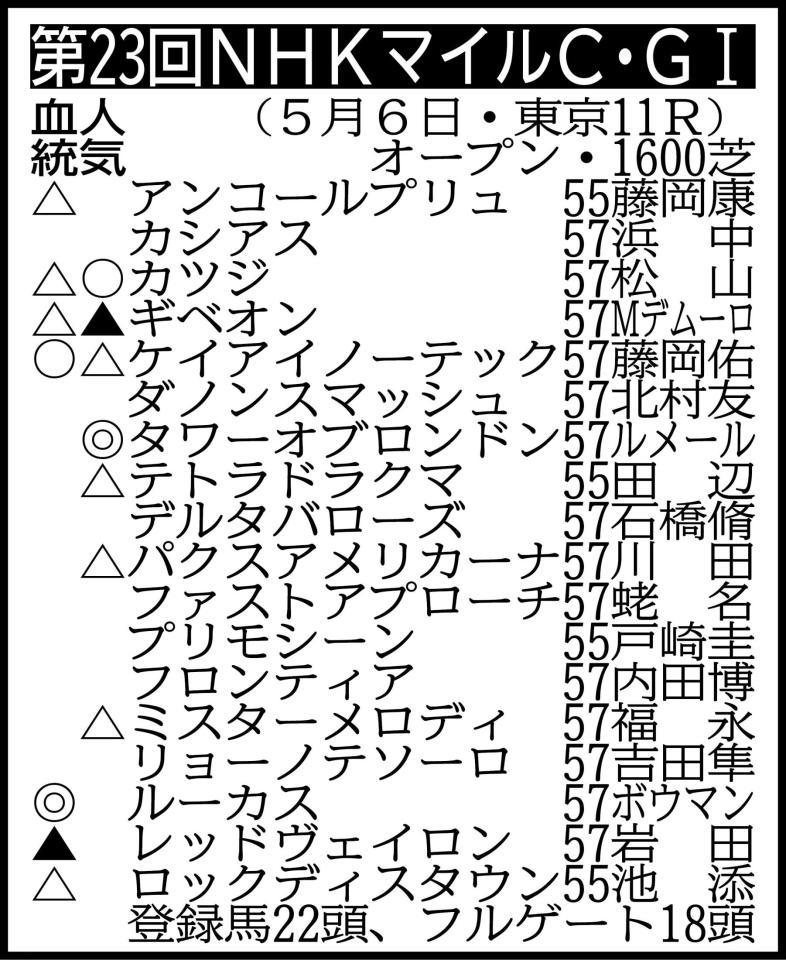 除外対象＝アイスフィヨルド57、アルジャーノン57、ミュージアムヒル55　回避＝トーセンブレス55　※騎手は想定