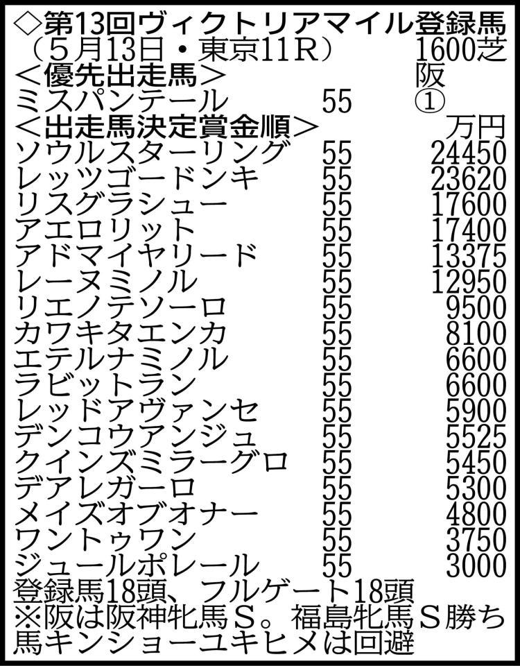 18頭がエントリーした