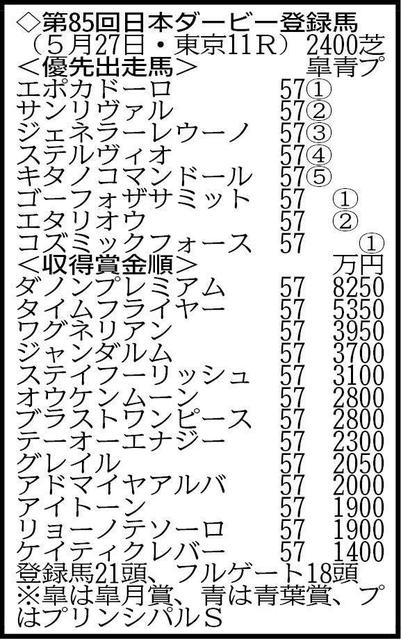 【日本ダービー登録馬】皐月賞馬エポカ、２歳王者プレミアムなど２１頭が登録