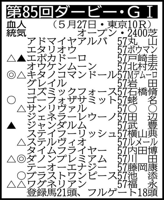 ダービー展望 ダノンプレミアムが力の違いを見せるか 競馬 レース デイリースポーツ Online