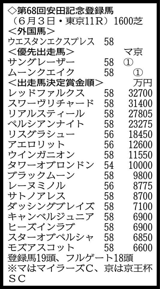 ※19頭がエントリー