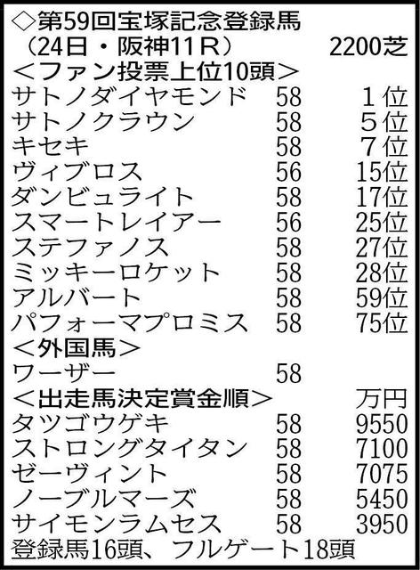 【宝塚記念登録馬】ファン投票首位サトノダイヤモンドなど16頭がエントリー