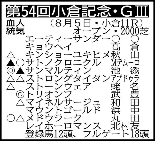 【小倉記念展望】武豊トリオンフＶＳ池江勢ストロング＆クロニクル