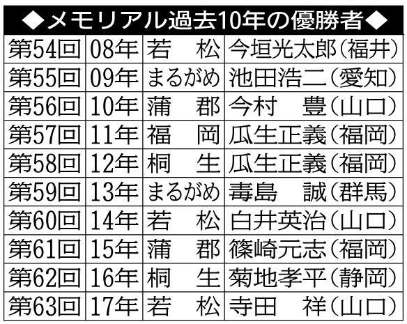 メモリアル過去１０年の優勝者