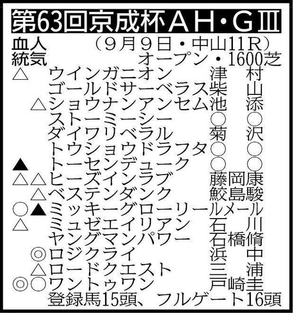 【京成杯ＡＨ展望】ロジクライが逆転で夏のマイル王へ