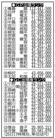 　２５日１７時現在の賞金ランキング