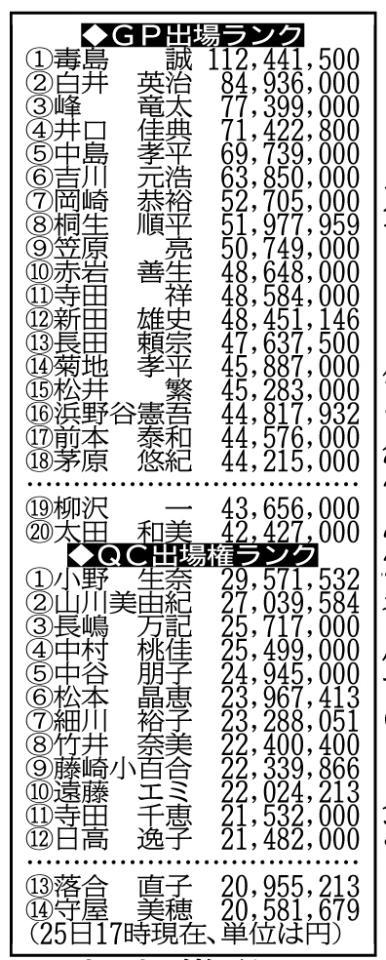 　２５日１７時現在の賞金ランキング