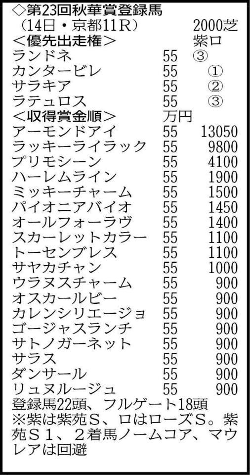 賞金９００万円の８頭中４頭が抽選で出走