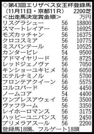 　１８頭がエントリー。府中牝馬Ｓ勝ち馬ディアドラは回避