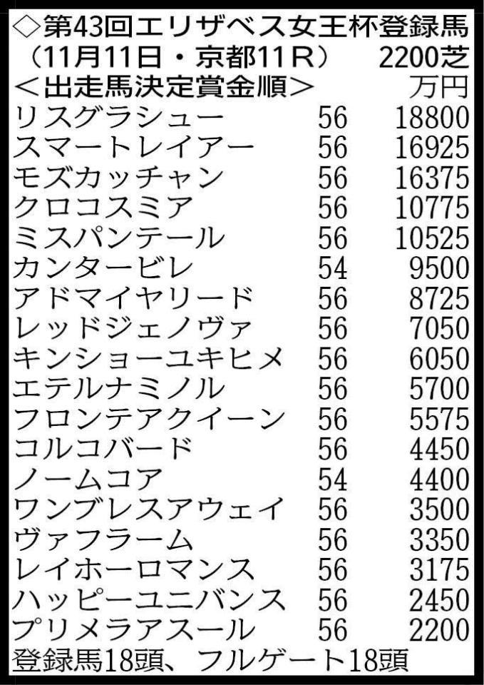 　１８頭がエントリー。府中牝馬Ｓ勝ち馬ディアドラは回避