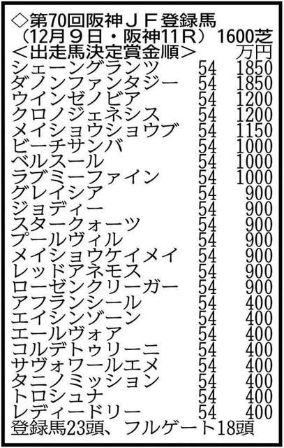 【阪神ＪＦ登録馬】シェーングランツ、ダノンファンタジーなど２３頭が登録