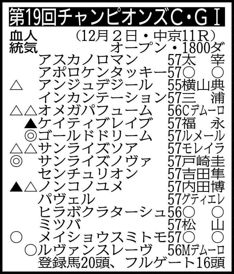 除外対象（繰り上がり順）＝（１）ウェスタールンド５７（１）クインズサターン５７（３）チュウワウィザード５６（４）ダノングッド５７　騎手は想定