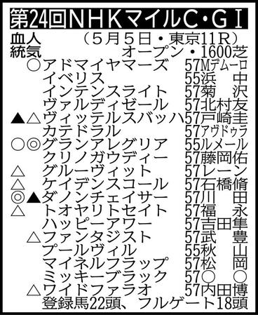 ▽その他の登録馬　抽選対象（表中のインテンスライトを含む賞金９００万円の５頭中１頭が出走）＝アフランシール55、セリユーズ55、ピースワンパラディ57、ロードグラディオ57 騎手は想定