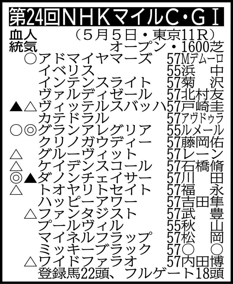 ▽その他の登録馬　抽選対象（表中のインテンスライトを含む賞金９００万円の５頭中１頭が出走）＝アフランシール55、セリユーズ55、ピースワンパラディ57、ロードグラディオ57 騎手は想定