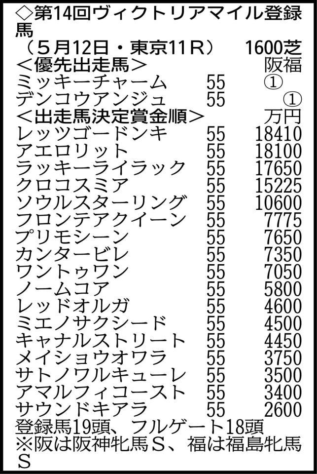 アマルフィコーストまでが出走可能