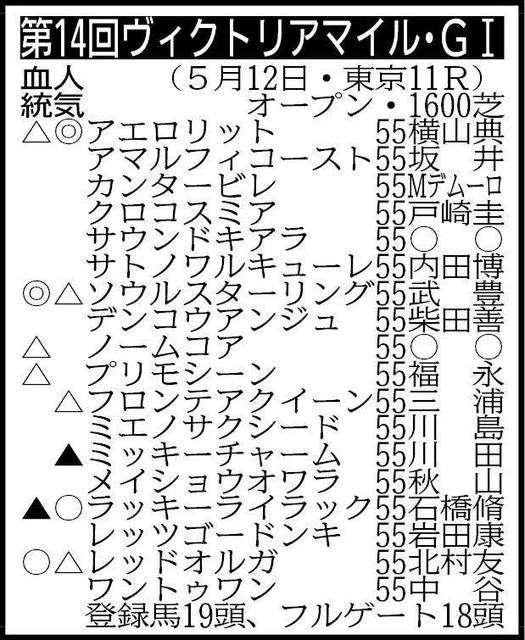 ヴィクトリアマイル展望】アエロリット中心もＶ争いは大混戦/競馬・レース/デイリースポーツ online