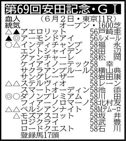 ▽その他の登録馬　回避＝タワーオブロンドン58 ※騎手は想定