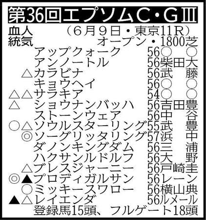 エプソムＣ出走予定馬