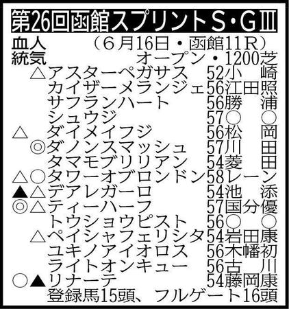 ※騎手は想定