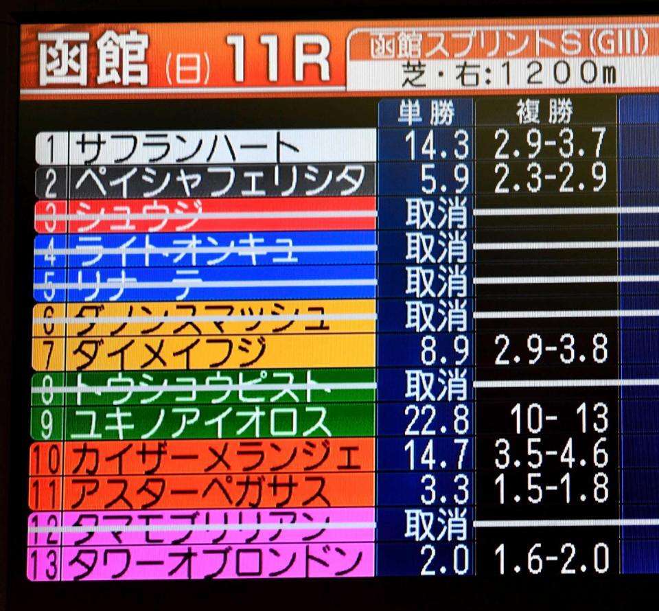 　除外馬が６頭出た函館スプリントＳの出馬表