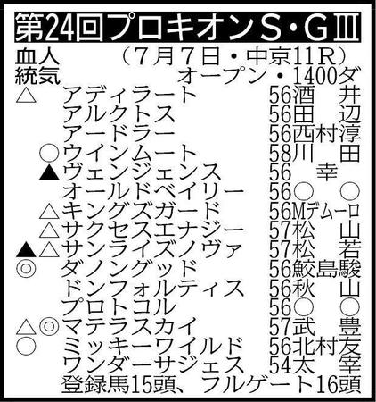 ※騎手は想定