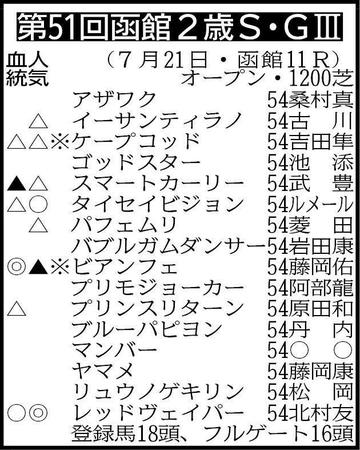 　表中の※印２頭を含む未勝利勝ち馬４頭中２頭が出走＝ニルカンタテソーロ54、メイショウナパワン54　騎手は想定