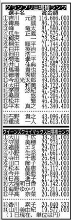 　１日時点での賞金ランキング