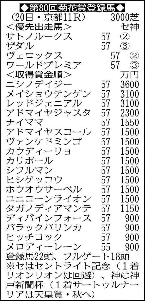 ※現時点では優先出走権を持つ４頭と、賞金順でタガノディアマンテまでが出走可能