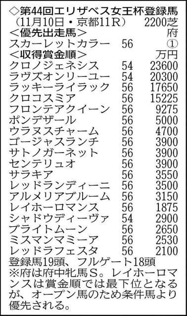 【エリザベス女王杯登録馬】秋華賞馬クロノジェネシスVSオークス馬ラヴズオンリーユー