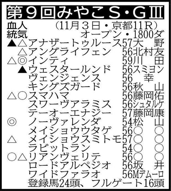 【みやこS展望】今が伸び盛り!スマハマが重賞初Vへ虎視たんたん