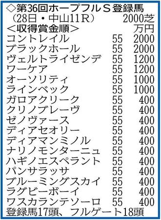 17頭がエントリー