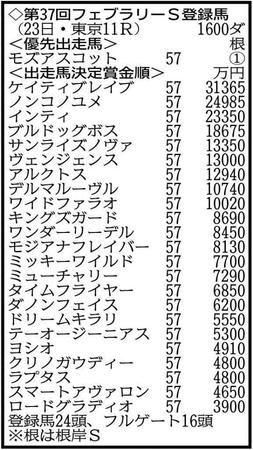 現時点ではタイムフライヤーまでが出走可能