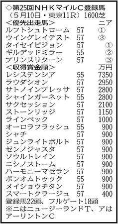 　２２頭がエントリー。現段階では賞金９００万円の９頭中６頭までが出走可能