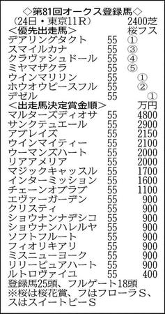 ２５頭がエントリー