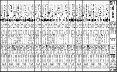 　２５日の新潟１Ｒの出走表
