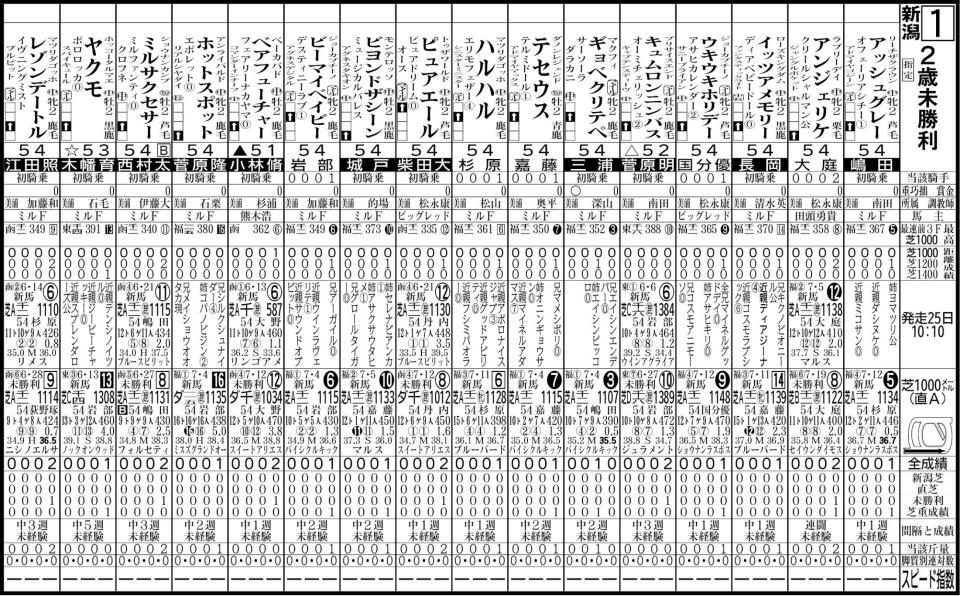 　２５日の新潟１Ｒの出走表