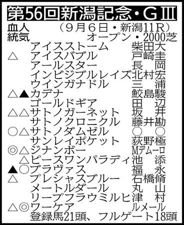 ▽その他の登録馬　除外対象（繰り上がり順）＝（１）アクート（２）ポポカテペトル（３）フリーフリッカー　※騎手は想定 