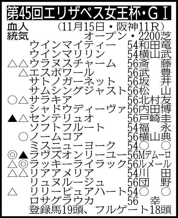 　▽その他の登録馬　除外対象＝カーロバンビーナ56 ※騎手は想定