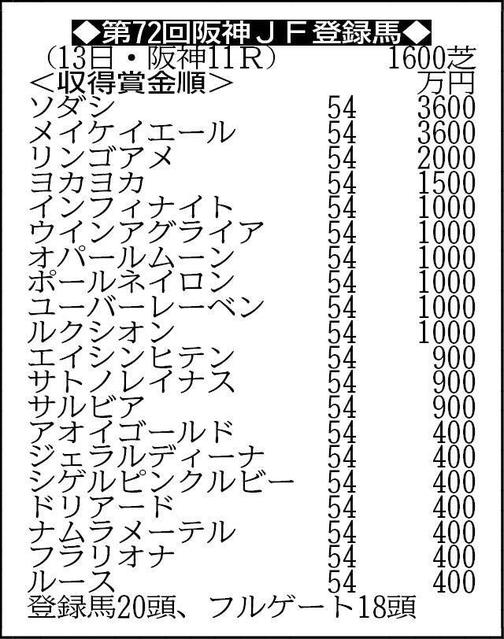 【阪神ＪＦ登録】無傷３連勝中のソダシ＆メイケイエールなど２０頭がエントリー