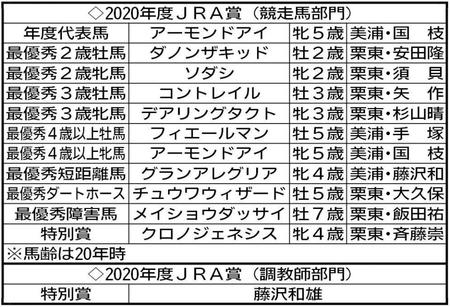 　２０２０年度ＪＲＡ賞の受賞馬