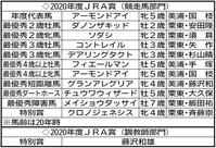 　２０２０年度ＪＲＡ賞の受賞馬