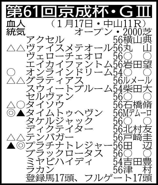 京成杯展望 好素材プラチナトレジャーが主役 競馬 レース デイリースポーツ Online