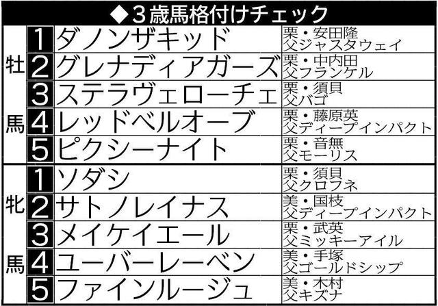 ３歳馬格付けチェック ピクシーナイト５位浮上 京都金杯同等の１分３３秒３を評価 競馬 レース デイリースポーツ Online