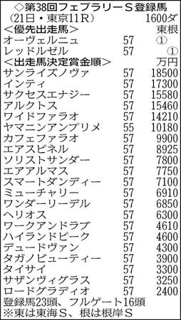 ２３頭がエントリー。現時点でヘリオスまでが出走可能