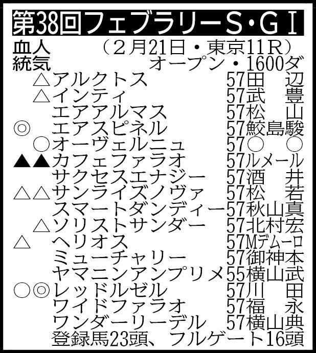 ▽その他の登録馬　除外対象（繰り上がり順）＝①ワークアンドラブ57②ハイランドピーク57③デュードヴァン57④タガノビューティー57⑤タイサイ57⑥サザンヴィグラス57⑦ロードグラディオ57 ※騎手は想定