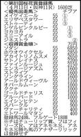 アールドヴィーヴルまでは確定。収得賞金１０００万円の４頭中２頭が出走可能