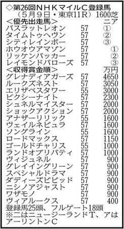※２５頭がエントリー。現状は賞金１０００万円までが出走可能